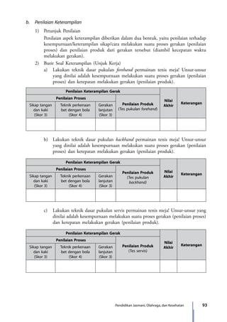 93Pendidikan Jasmani, Olahraga, dan Kesehatan
b.	 Penilaian Keterampilan
	 1)	 Petunjuk Penilaian
		 Penilaian aspek keterampilan diberikan dalam dua bentuk, yaitu penilaian terhadap
kesempurnaan/keterampilan sikap/cara melakukan suatu proses gerakan (penilaian
proses) dan penilaian produk dari gerakan tersebut (diambil kecepatan waktu
melakukan gerakan).
	 2)	 Butir Soal Keterampilan (Unjuk Kerja)
		 a)	 Lakukan teknik dasar pukulan forehand permainan tenis meja! Unsur-unsur
yang dinilai adalah kesempurnaan melakukan suatu proses gerakan (penilaian
proses) dan ketepatan melakukan gerakan (penilaian produk).
Penilaian Keterampilan Gerak
Nilai
Akhir
Keterangan
Penilaian Proses
Penilaian Produk
(Tes pukulan forehand)
Sikap tangan
dan kaki
(Skor 3)
Teknik perkenaan
bet dengan bola
(Skor 4)
Gerakan
lanjutan
(Skor 3)
		 b)	 Lakukan teknik dasar pukulan backhand permainan tenis meja! Unsur-unsur
yang dinilai adalah kesempurnaan melakukan suatu proses gerakan (penilaian
proses) dan ketepatan melakukan gerakan (penilaian produk).
Penilaian Keterampilan Gerak
Nilai
Akhir
Keterangan
Penilaian Proses
Penilaian Produk
(Tes pukulan
backhand)
Sikap tangan
dan kaki
(Skor 3)
Teknik perkenaan
bet dengan bola
(Skor 4)
Gerakan
lanjutan
(Skor 3)
		 c)	 Lakukan teknik dasar pukulan servis permainan tenis meja! Unsur-unsur yang
dinilai adalah kesempurnaan melakukan suatu proses gerakan (penilaian proses)
dan ketepatan melakukan gerakan (penilaian produk).
Penilaian Keterampilan Gerak
Nilai
Akhir
Keterangan
Penilaian Proses
Penilaian Produk
(Tes servis)
Sikap tangan
dan kaki
(Skor 3)
Teknik perkenaan
bet dengan bola
(Skor 4)
Gerakan
lanjutan
(Skor 3)
7_BG_PJOK_07062013_CMYK.indb 93 6/13/13 4:58 PM
 