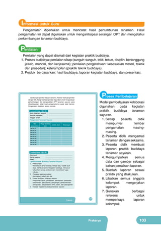 Informasi untuk Guru

Pengamatan diperlukan untuk mencatat hasil pertumbuhan tanaman. Hasil
pengamatan ini dapat digunakan untuk mengantisipasi serangan OPT dan mengetahui
perkembangan tanaman budidaya.

Penilaian

Penilaian yang dapat diamati dari kegiatan praktik budidaya.
1.	Proses budidaya: penilaian sikap (sunguh-sunguh, teliti, tekun, disiplin, bertanggung
jawab, mandiri, dan kerjasama); penilaian pengetahuan: kesesuaian materi, teknik
dan prosedur); keterampilan (praktik teknik budidaya).
2.	Produk berdasarkan: hasil budidaya, laporan kegiatan budidaya, dan presentasi.

Proses Pembelajaran

Lakukan	pengamatan	dengan	saksama.	Tuliskan	hasil	pengamatan	
dengan	teliti.	Setiap	hasil	pengamatan	digunakan	untuk	mengevaluasi	
perkembangan	 dan	 pengendalian	 OPT	 tanaman	 sayuran	 yang	
dibudidayakan.	 Isilah	 hasil	 pengamatanmu	 pada	 tabel	 berikut.	
Pengamatan	 dilakukan	 secara	 individu.
Lembar Kerja 5 (LK-5)
Jenis	 tanaman	 sayuran	 :	 .......................................................
Tempat	 menanam	
:	 .......................................................
Tanggal	 tanam	
:	 .......................................................
Pengamatan Tanaman Sayuran
Hari

pengamatan

Tinggi tanaman
(cm)

Jumlah daun

Keterangan

Hari	 ke	 3
Hari	 ke	 6
Hari	 ke	 9
Hari	 ke	 12
Hari	 ke	 22
Hari	 ke	 29
Hari	 ke	 36
Hari	 ke	 43
Hari	 ke	 50

Lembar Kerja 6 (LK-6)
Kelompok	 	 	
:	 ……………………………………………
Nama	 anggota	
:	 ……………………………………………
Kelas	 	 	
	 	
:	 ……………………………………………
Laporan Praktik Budidaya Tanaman Sayuran
1.	 Perencanaan	
	 Menentukan	 jenis	 tanaman,	 tempat	 atau	 wadah	 budi		
	 daya,	 membuat	 jadwal	 kegiatan	 budidaya,	 menyusun	 	
	 kebutuhan	 sarana	 produksi	 dan	 menentukan	 tugas	 	 	
	 individu.
2.	 Persiapan	 sarana	 produksi	
	 Menyiapkan	 bahan	 dan	 alat
3.	 Proses	 budidaya	 tanaman	 sayuran	
	 Pengolahan	 tanah,	 pembibitan,	 penanaman,	 perawatan	 	
	 (penyiraman,	 penyulaman,	 penyiangan,	 pembumbunan,	 	
	 pemupukan,	 pengendalian	 OPT)	 panen,	 dan	 pascapanen
4.	 Evaluasi	 kegiatan	 budidaya	 tanaman	 sayuran

Prakarya

117

Model pembelajaran kolaborasi
digunakan
pada
kegiatan
praktik budidaya tanaman
sayuran.
1.	Setiap
peserta
didik
mempunyai
lembar
pengamatan
masingmasing.
2.	Peserta didik mengamati
tanaman dengan seksama.
3.	Peserta didik membuat
laporan praktik budidaya
tanaman sayuran.
semua
4.	Mengumpulkan
data dan gambar sebagai
bahan penulisan laporan.
5.	Buatlah laporan sesuai
praktik yang dilakukan.
6.	Libatkan semua anggota
kelompok
mengerjakan
laporan.
7.	Gunakan
berbagai
referensi
untuk
memperkaya
laporan
kelompok.

Prakarya

133

 
