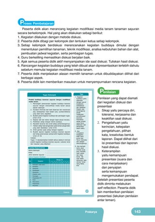 Proses Pembelajaran

Peserta didik akan merancang kegiatan modifikasi media tanam tanaman sayuran
secara berkelompok. Hal yang akan dilakukan sebagi berikut:
1.	Kegiatan dilakukan dengan metode diskusi.
2.	Peserta didik dibagi per kelompok dan tentukan ketua setiap kelompok.
3.	Setiap kelompok berdiskusi merencanakan kegiatan budidaya dimulai dengan
menentukan pemilihan tanaman, teknik modifikasi, analisa kebutuhan bahan dan alat,
pembuatan jadwal kegiatan, serta pembagian tugas.
4.	Guru berkeliling memastikan diskusi berjalan baik.
5.	Ajak semua peserta didik aktif menyampaikan ide saat diskusi. Tuliskan hasil diskusi.
6.	Rancangan kegiatan budidaya yang telah dibuat akan dipresentasikan terlebih dahulu
sebelum memulai kegiatan modifikasi media tanam.
7.	Peserta didik menjelaskan alasan memilih tanaman untuk dibudidayakan dilihat dari
berbagai aspek.
8.	Peserta didik lain memberikan masukan untuk menyempurnakan rencana kegiatan.

Tips

Tugas Kelompok
Praktik budidaya tanaman sayuran dengan modifikasi
media tanam.
1.	 Rancanglah	 perencanaan	 kegiatan	 budidaya	 tanaman	
sayuran	 dengan	 memodifikasi	 media	 tanam	 sesuai	
daerah	 setempat.
2.	 Gunakan	informasi	dari	hasil	observasi	dan	wawancara	
atau	 berdasarkan	 hasil	 bedah	 buku	 sumber/referensi	
yang	 telah	 kamu	 dapatkan.
3.	 Buatlah	jadwal	kegiatan	budidaya	dan	pembagian	tugas.	
(Lihat	 LK-8)
4.	 Siapkan	 alat	 dan	 bahan	 dengan	 tepat	 sesuai	 rencana.
5.	 Praktikkan	 setiap	 tahapan	 teknik	 budidaya.
6.	 Rawatlah	tanaman	dan	amati	setiap	perkembangannya.
7.	 Tuliskan	setiap	hasil	pengamatan	pada	lembar	pengamatan	
yang	 telah	 disediakan.	 (Lihat	 LK-9)
8.	 Ambil	 gambar	 pada	 setiap	 tahapan	 kegiatan.
9.	 Buatlah	 laporan	 kegiatan	 budidaya	 tanaman	 sayuran	
dari	tahap	perencanaan	sampai	akhir	kegiatan	budidaya.	
(Lihat	 LK-10)
Catatan:	
Tugas	1-3	dipresentasikan	terlebih	dahulu	sebelum	memulai	
praktik	kegiatan	budidaya	tanaman	sayuran.	Lakukan	revisi	
dari	 masukan	 yang	 diberikan!	
Lembar Kerja 8 (LK-8)
Nama	 kelompok	
:	 	........................................................
Kelas	
:	 	........................................................
Jenis	 tanaman	 sayuran	 :	 	........................................................
Jadwal Kegiatan Budidaya
No.

Kegiatan

Minggu Ke
1

2

3

4

5

6

7

8

9

1.

Pembuatan	 media	 tanam

	

	

	

	

	

	

	

	

	

2.

Pembibitan	

	

	

	

	

	

	

	

	

	

3.
4.

Penanaman

	

	

	

	

	

	

	

	

	

	

	

	

	

	

	

	

3.	 Jika	 berhasil	
kamu	 akan	
merasa	 puas	
bisa	 memetik	
hasil	 usaha	
dan	 kerja	
keras.	 Tak	
lupa	 selalu	
bersyukur	 atas	
nikmat	 Tuhan	
Yang	 Maha	
Esa.

	

	

	

	

	

	

	

	

	

	

Pengisian	 nutrisi

	

	

	

	

	

	

	

	

	

Penyiangan

	

	

	

	

	

	

	

	

	

Pengendalian	 OPT
5.

2.	 Jika	
mengalami	
kegagalan,	
tidak	 perlu	
putus	 asa.	
Terus	 mencoba	
dan	 pelajari	
kekurangannya.

	

Pemeliharaan
Penyulaman

6.

1.	 Kegiatan	
budidaya	 perlu	
dilakukan	
dengan	 penuh	
kesabaran,	
ketelatenan	
dan	 ketelitian.	
Disiplin	 dan	
bertanggung	
jawab	
melakukan	
pemeliharaan	
tanaman.	
Perhatikan	
setiap	 proses	
yang	 harus	
dilakukan	 dan	
laksanakan	
tepat	 waktu.	

	

	

	

	

	

	

	

	

	

Panen

	

	

	

	

	

	

	

	

	

Pasca	 panen

	

	

	

	

	

	

	

	

	

	

	

	

	

	

	

	

	

	

Pengumpulan
Penyortiran

Prakarya

127

Prakarya

Penilaian

Penilaian yang dapat diamati
dari kegiatan diskusi dan
presentasi
1.	 Sikap yaitu percaya diri,
toleransi, kerjasama dan
keaktifan saat diskusi.
2.	 Pengetahuan yaitu
kerincian, ketepatan
pengetahuan, pilihan
kata, kreativitas bentuk
laporan. Dapat dilihat dari
isi presentasi dan laporan
hasil diskusi.
3.	 Keterampilan
yaitu kemampuan
presentasi (suara dan
cara menjelaskan)
dan penyajian
serta kemampuan
mengemukakan pendapat.
Setelah presentasi peserta
didik diminta melakukan
self reflection. Peserta didik
lain memberikan penilaian
presentasi (lakukan penilaian
antar teman).

143

 