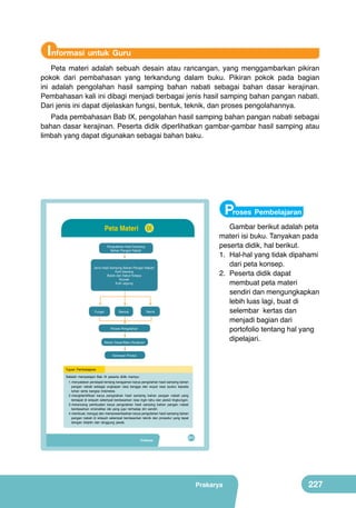 Informasi untuk Guru
Peta materi adalah sebuah desain atau rancangan, yang menggambarkan pikiran
pokok dari pembahasan yang terkandung dalam buku. Pikiran pokok pada bagian
ini adalah pengolahan hasil samping bahan nabati sebagai bahan dasar kerajinan.
Pembahasan kali ini dibagi menjadi berbagai jenis hasil samping bahan pangan nabati.
Dari jenis ini dapat dijelaskan fungsi, bentuk, teknik, dan proses pengolahannya.
Pada pembahasan Bab IX, pengolahan hasil samping bahan pangan nabati sebagai
bahan dasar kerajinan. Peserta didik diperlihatkan gambar-gambar hasil samping atau
limbah yang dapat digunakan sebagai bahan baku.

Proses Pembelajaran
Peta Materi

Gambar berikut adalah peta
materi isi buku. Tanyakan pada
peserta didik, hal berikut.
1.	 Hal-hal yang tidak dipahami
dari peta konsep.
2.	 Peserta didik dapat
membuat peta materi
sendiri dan mengungkapkan
lebih luas lagi, buat di
selembar kertas dan
menjadi bagian dari
portofolio tentang hal yang
dipelajari.

IX

Pengolahan Hasil Samping
Bahan Pangan Nabati

Jenis Hasil Samping Bahan Pangan Nabati:
Kulit bawang
Batok dan Sabut Kelapa
Kluwek
Kulit Jagung

Fungsi

Bentuk

Teknik

Proses Pengolahan

Bahan Dasar/Baku Kerajinan

Kemasan Produk

Tujuan Pembelajaran
Setelah mempelajari Bab IX peserta didik mampu:
1. menyatakan pendapat tentang keragaman karya pengolahan hasil samping bahan
pangan nabati sebagai ungkapan rasa bangga dan wujud rasa syukur kepada
tuhan serta bangsa indonesia.
2. mengidentifikasi karya pengolahan hasil samping bahan pangan nabati yang
terdapat di wilayah setempat berdasarkan rasa ingin tahu dan peduli lingkungan.
3. merancang pembuatan karya pengolahan hasil samping bahan pangan nabati
berdasarkan orisinalitas ide yang jujur terhadap diri sendiri.
4. membuat, menguji dan mempresentasikan karya pengolahan hasil samping bahan
pangan nabati di wilayah setempat berdasarkan teknik dan prosedur yang tepat
dengan disiplin dan tanggung jawab.

Prakarya

211

Prakarya

227

 