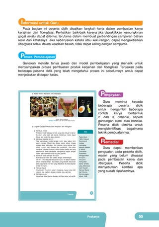 Informasi untuk Guru

Pada bagian ini peserta didik disajikan langkah kerja dalam pembuatan karya
kerajinan dari fiberglass. Perhatikan baik-baik karena jika dipraktikkan kemungkinan
gagal selalu dapat ditemui, terutama dalam membuat perbandingan campuran bahan
resin dan katalisnya. Jika kebanyakan katalis atau kekurangan, dapat mengakibatkan
fiberglass selalu dalam keadaan basah, tidak dapat kering dengan sempurna.

Proses Pembelajaran
Gunakan metode tanya jawab dan model pembelajaran yang menarik untuk
menyampaikan proses pembuatan produk kerjainan dari fiberglass. Tanyakan pada
beberapa peserta didik yang telah mengetahui proses ini sebelumnya untuk dapat
menjelaskan di depan kelas.

Pengayaan

2) Aneka Produk Kerajinan Dari Fiberglass.

Guru
meminta
kepada
beberapa
peserta
didik
untuk mengambil beberapa
contoh
karya
berbentuk
2 dan 3 dimensi, seperti
gantungan kunci atau boneka.
Peserta didik diminta untuk
mengidentifikasi
bagaimana
teknik pembuatannya.

(Sumber: Dokumen Kemdikbud)

Gambar 2.9 Bahan, alat, dan produk dari fiberglass

3) Langkah-Langkah Pembuatan Kerajinan dari Fiberglass
a) Membuat model
Tentukan model sebagai bentuk yang akan dibuat kerajinan
fiberglass. Jika tidak ada benda modelnya, model dapat
dibuat dari tanah liat atau plastisin.
b) Membuat cetakan (mold)
Olesi permukaan model dengan polish atau sabun krim
secara merata. Model lalu diolesi cairan silikon hingga
berlapis-lapis, keringkan, lalu cetakan yang terbuat dari
silikon rubber siap dilepas dari modelnya. Jika akan
membuat cetakan dua sisi, silikon diolesi kedua sisi yang
sebelumnya diberi pembatas mengelilingi bagian tengah
model agar diperoleh dua sisi yang persisi.
c) Membuat objek dengan fiberglass
Buat campuran resin dan katalis, dengan perbandingan
100 ml : 5 ml. Masukan larutan fiberglass ke dalam cetakan
silikon perlahan-lahan. Jika objek yang dicetak berukuran
besar, digunakan mett fiber yang diletakkan di antara lapisan
larutan fiberglass.
d) Melepas karya
Jika larutan fiberglass sudah mengeras, lepas karya dari
cetakan dan rapikan dengan amplas atau gerinda.
e) Memberi warna
Karya bisa diberi warna dengan cat kayu atau cat akrilik.

Prakarya

Info

Remedial

Pada tahun
1893, Edward
Drummond
Lybbey
memajang
sebuah pakaian
di World
Columbian
Exposition,
menggunakan
fiberglass.
Fiberglass
merupakan
bahan sintetis
yang ditemukan
oleh Russell
Games Slayter
dari OwensCorning pada
tahun 1938.

Guru dapat memberikan
penguatan pada peserta didik,
materi yang belum dikuasai
pada pembuatan karya dari
fiberglass.
Peserta
didik
menyebutkan kembali apa
yang sudah dipahaminya.

39

Prakarya

55

 
