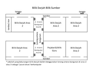 tangga tangga
tandas/stor
Bilik Darjah Aras
2
Bilik Darjah Aras
2
2 - 4 Unit
Komputer
murid
* sekolah yang kekurangan bilik darjah boleh menggunakan lorong antara bangunan di aras 2
atau 3 sebagai 'pusat akses' berkomputer
Lorongantara
bangunan
2 - 4 Unit
Komputer
murid
koridor
koridor
Pejabat & Bilik
Guru
Bilik Darjah
Aras 2
Bilik Darjah
Aras 2
Bilik Darjah
Aras 2
Bilik Darjah Bilik Sumber
 