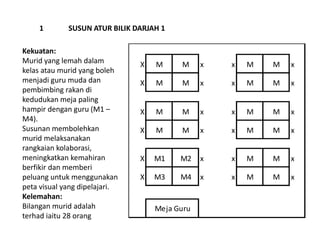 X M M x x M M x
X M M x x M M x
X M M x x M M x
X M M x x M M x
X M1 M2 x x M M x
X M3 M4 x x M M x
Meja Guru
1 SUSUN ATUR BILIK DARJAH 1
Kekuatan:
Murid yang lemah dalam
kelas atau murid yang boleh
menjadi guru muda dan
pembimbing rakan di
kedudukan meja paling
hampir dengan guru (M1 –
M4).
Susunan membolehkan
murid melaksanakan
rangkaian kolaborasi,
meningkatkan kemahiran
berfikir dan memberi
peluang untuk menggunakan
peta visual yang dipelajari.
Kelemahan:
Bilangan murid adalah
terhad iaitu 28 orang
 