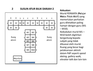 X X x x x x X x x x
x M M M M M M M M M M x
x M M x x M M x
x M1 M2 X
x M3 M4 X
x M5 M6 X
x M7 M8 X
x M9 M10 X
Ruang
aktiviti
Ruang
aktiviti
Meja Guru
Kekuatan:
Murid PERMATA (Pelajar
Malas Tidak Aktif) yang
memerlukan perhatian
guru diletakkan paling
hampir dengan guru (M1
– M10).
Kedudukan murid M1 –
M10 boleh digilirkan
bergantung kepada
subjek yang tidak
dikuasai oleh murid.
Ruang yang besar bagi
pelaksanaan aktiviti
dalam PdP seperti speed
dating, gallery walk,
elevator talk dan lain-lain
2 SUSUN ATUR BILIK DARJAH 2
 