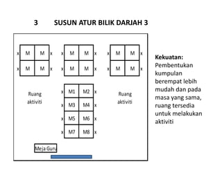 x M M x x M M x x M M x
x M M x x M M x x M M x
x M1 M2 x
x M3 M4 x
x M5 M6 x
x M7 M8 x
Ruang
aktiviti
Ruang
aktiviti
Meja Guru
Kekuatan:
Pembentukan
kumpulan
berempat lebih
mudah dan pada
masa yang sama,
ruang tersedia
untuk melakukan
aktiviti
3 SUSUN ATUR BILIK DARJAH 3
 