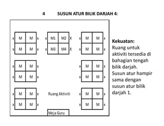 x M M x x M1 M2 X x M M x
x M M x x M3 M4 X x M M x
x M M x x M M x
x M M x x M M x
x M M x x M M x
x M M x x M M x
Ruang Aktiviti
Meja Guru
Kekuatan:
Ruang untuk
aktiviti tersedia di
bahagian tengah
bilik darjah.
Susun atur hampir
sama dengan
susun atur bilik
darjah 1.
4 SUSUN ATUR BILIK DARJAH 4:
 