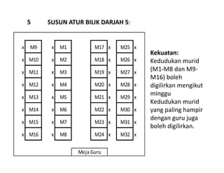 x M9 x M1 M17 x M25 x
x M10 x M2 M18 x M26 x
x M11 x M3 M19 x M27 x
x M12 x M4 M20 x M28 x
x M13 x M5 M21 x M29 x
x M14 x M6 M22 x M30 x
x M15 x M7 M23 x M31 x
x M16 x M8 M24 x M32 x
Meja Guru
Kekuatan:
Kedudukan murid
(M1-M8 dan M9-
M16) boleh
digilirkan mengikut
minggu
Kedudukan murid
yang paling hampir
dengan guru juga
boleh digilirkan.
5 SUSUN ATUR BILIK DARJAH 5:
 
