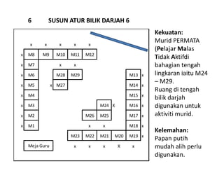 x x x x x
x M8 M9 M10 M11 M12
x M7 x x
x M6 M28 M29 M13 x
x M5 x M27 M14 x
x M4 M15 x
x M3 M24 X M16 x
x M2 M26 M25 M17 x
x M1 x x M18 x
M23 M22 M21 M20 M19 x
x x x X xMeja Guru
Kekuatan:
Murid PERMATA
(Pelajar Malas
Tidak Aktifdi
bahagian tengah
lingkaran iaitu M24
– M29.
Ruang di tengah
bilik darjah
digunakan untuk
aktiviti murid.
Kelemahan:
Papan putih
mudah alih perlu
digunakan.
6 SUSUN ATUR BILIK DARJAH 6
 