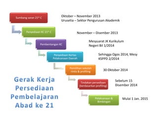 Sumbang saran 21st C
Penyediaan KC 21st C
Pembentangan KC
Penyediaan Kertas
Pelaksanaan Daerah
Pemilihan sekolah
rintis & profiling
Tindakan persediaan
(berdasarkan profiling)
Pelaksanaan &
Bimbingan
Oktober – November 2013
Urusetia – Sektor Pengurusan Akademik
November – Disember 2013
Mesyuarat JK Kurikulum
Negeri Bil 1/2014
Sehingga Ogos 2014, Mesy
KSPPD 2/2014
Mulai 1 Jan. 2015
30 Oktober 2014
Sebelum 15
Disember 2014
 