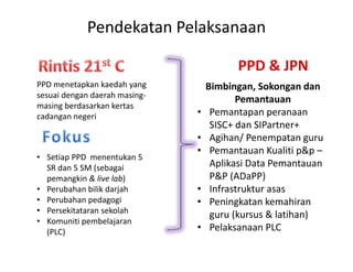 Pendekatan Pelaksanaan
PPD menetapkan kaedah yang
sesuai dengan daerah masing-
masing berdasarkan kertas
cadangan negeri
• Setiap PPD menentukan 5
SR dan 5 SM (sebagai
pemangkin & live lab)
• Perubahan bilik darjah
• Perubahan pedagogi
• Persekitataran sekolah
• Komuniti pembelajaran
(PLC)
Bimbingan, Sokongan dan
Pemantauan
• Pemantapan peranaan
SISC+ dan SIPartner+
• Agihan/ Penempatan guru
• Pemantauan Kualiti p&p –
Aplikasi Data Pemantauan
P&P (ADaPP)
• Infrastruktur asas
• Peningkatan kemahiran
guru (kursus & latihan)
• Pelaksanaan PLC
 