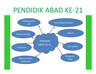 PENDIDIK ABAD KE-21
Sentiasa belajar
Pemimpin
Bekerja secara
kolaboratif
Suri teladan
Pengambil
risiko
Bervisi
Komunikasi berkesan
Menyesuaikan
diri
PENDIDIK
ABAD KE-21
 