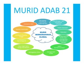 MURID ADAB 21
MURID
BERKEMAHIRAN
GLOBAL
 