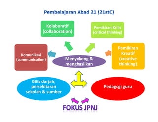 Menyokong &
menghasilkan
Komunikasi
(communication)
Kolaboratif
(collaboration)
Pemikiran Kritis
(critical thinking)
Pemikiran
Kreatif
(creative
thinking)
Bilik darjah,
persekitaran
sekolah & sumber
Pedagogi guru
 