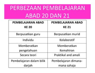 PERBEZAAN PEMBELAJARAN
ABAD 20 DAN 21
PEMBELAJARAN ABAD
KE 20
PEMBELAJARAN ABAD
KE 21
Berpusatkan guru Berpusatkan murid
Individu Kolaboratif
Memberatkan
pengetahuan
Memberatkan
Kemahiran
Secara teori Praktikal and amali
Pembelajaran dalam bilik
darjah
Pembelajaran dimana-
mana sahaja
 