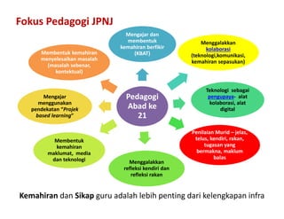 Pedagogi
Abad ke
21
Mengajar dan
membentuk
kemahiran berfikir
(KBAT)
Menggalakkan
kolaborasi
(teknologi,komunikasi,
kemahiran sepasukan)
Teknologi sebagai
pengupaya- alat
kolaborasi, alat
digital
Penilaian Murid – jelas,
telus, kendiri, rakan,
tugasan yang
bermakna, maklum
balas
Menggalakkan
refleksi kendiri dan
refleksi rakan
Membentuk
kemahiran
maklumat, media
dan teknologi
Mengajar
menggunakan
pendekatan “Projek
based learning”
Membentuk kemahiran
menyelesaikan masalah
(masalah sebenar,
kontektual)
Kemahiran dan Sikap guru adalah lebih penting dari kelengkapan infra
Fokus Pedagogi JPNJ
 