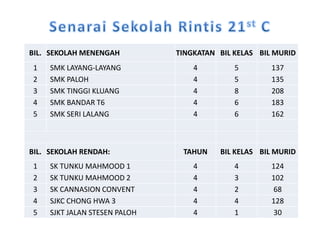 BIL. SEKOLAH MENENGAH TINGKATAN BIL KELAS BIL MURID
1 SMK LAYANG-LAYANG 4 5 137
2 SMK PALOH 4 5 135
3 SMK TINGGI KLUANG 4 8 208
4 SMK BANDAR T6 4 6 183
5 SMK SERI LALANG 4 6 162
BIL. SEKOLAH RENDAH: TAHUN BIL KELAS BIL MURID
1 SK TUNKU MAHMOOD 1 4 4 124
2 SK TUNKU MAHMOOD 2 4 3 102
3 SK CANNASION CONVENT 4 2 68
4 SJKC CHONG HWA 3 4 4 128
5 SJKT JALAN STESEN PALOH 4 1 30
 