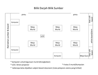 Rakbahansumber&board
pintu pintu
Rak/soft
board
Komputer
Meja
Murid
Meja
Murid
Meja
Murid
whiteboard/skrin
LCD
Meja
Murid
Meja
Murid
Meja
Murid
Komputer
Rak/soft
board
Komputer Meja Guru
* komputer untuk kegunaan murid (dirangkaikan)
* LCD / direct projector * 4 atau 5 murid/kumpulan
* beberapa kelas dijadikan subject based classroom (mata pelajaran utama yang kritikal)
Bilik Darjah Bilik Sumber
 