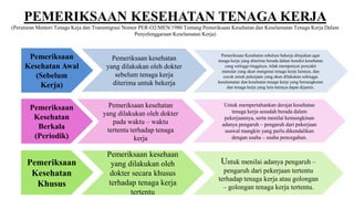 PEMERIKSAAN KESEHATAN TENAGA KERJA
(Peraturan Menteri Tenaga Keja dan Transmigrasi Nomor PER-O2/MEN/1980 Tentang Pemeriksaan Kesehatan dan Keselamatan Tenaga Kerja Dalam
Penyelenggaraan Keselamatan Kerja)
Pemeriksaan
Kesehatan Awal
(Sebelum
Kerja)
Pemeriksaan
Kesehatan
Berkala
(Periodik)
Pemeriksaan
Kesehatan
Khusus
Pemeriksaan kesehatan
yang dilakukan oleh dokter
pada waktu – waktu
tertentu terhadap tenaga
kerja
Pemeriksaan Kesehatan sebelum bekerja ditujukan agar
tenaga kerja yang diterima berada dalam kondisi kesehatan
yang setinggi-tingginya, tidak mempunyai penyakit
menular yang akan mengenai tenaga kerja lainnya, dan
cocok untuk pekerjaan yang akan dilakukan sehingga
keselamatan dan kesehatan tenaga kerja yang bersangkutan
dan tenaga kerja yang lain-lainnya dapat dijamin.
Pemeriksaan kesehatan
yang dilakukan oleh dokter
sebelum tenaga kerja
diterima untuk bekerja
Untuk mempertahankan derajat kesehatan
tenaga kerja sesudah berada dalam
pekerjaannya, serta menilai kemungkinan
adanya pengaruh – pengaruh dari pekerjaan
seawal mungkin yang perlu dikendalikan
dengan usaha – usaha pencegahan.
Pemeriksaan kesehaan
yang dilakukan oleh
dokter secara khusus
terhadap tenaga kerja
tertentu
Untuk menilai adanya pengaruh –
pengaruh dari pekerjaan tertentu
terhadap tenaga kerja atau golongan
– golongan tenaga kerja tertentu.
 