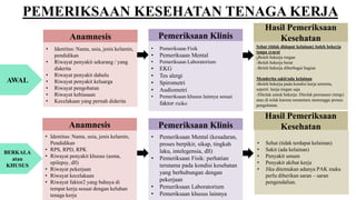 PEMERIKSAAN KESEHATAN TENAGA KERJA
Pemeriksaan Klinis
Pemeriksaan Klinis
Anamnesis
Hasil Pemeriksaan
Kesehatan
Hasil Pemeriksaan
Kesehatan
Anamnesis
• Identitas: Nama, usia, jenis kelamin,
pendidikan
• Riwayat penyakit sekarang / yang
diderita
• Riwayat penyakit dahulu
• Riwayat penyakit keluarga
• Riwayat pengobatan
• Riwayat kebiasaan
• Kecelakaan yang pernah diderita
• Identitas: Nama, usia, jenis kelamin,
Pendidikan
• RPS, RPD, RPK
• Riwayat penyakit khusus (asma,
epilepsy, dll)
• Riwayat pekerjaan
• Riwayat kecelakaan
• Riwayat faktor2 yang bahaya di
tempat kerja sesuai dengan keluhan
tenaga kerja
• Pemeriksaan Fisik
• Pemeriksaan Mental
• Pemeriksaan Laboratorium
• EKG
• Tes alergi
• Spirometri
• Audiometri
• Pemeriksaan khusus lainnya sesuai
faktor risiko
Sehat (tidak didapat kelainan) boleh bekerja
tanpa syarat
-Boleh bekerja ringan
-Boleh bekerja berat
-Boleh bekerja diberbagai bagian
Menderita sakit/ada kelainan
-Boleh bekerja pada kondisi kerja tertentu,
seperti: kerja ringan saja
-Ditolak untuk bekerja: Ditolak permanen (tetap)
atau di tolak karena sementara menunggu proses
pengobatan.
• Pemeriksaan Mental (kesadaran,
proses berpikir, sikap, tingkah
laku, intelegensia, dll)
• Pemeriksaan Fisik: perhatian
terutama pada kondisi kesehatan
yang berhubungan dengan
pekerjaan
• Pemeriksaan Laboratorium
• Pemeriksaan khusus lainnya
• Sehat (tidak terdapat kelainan)
• Sakit (ada kelainan)
• Penyakit umum
• Penyakit akibat kerja
• Jika ditemukan adanya PAK maka
perlu diberikan saran – saran
pengendalian.
AWAL
BERKALA
atau
KHUSUS
 