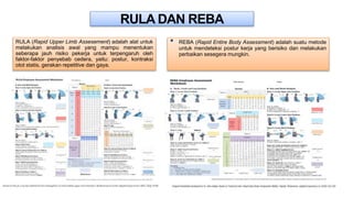 RULA (Rapid Upper Limb Assesement) adalah alat untuk
melakukan analisis awal yang mampu menentukan
seberapa jauh risiko pekerja untuk terpengaruh oleh
faktor-faktor penyebab cedera, yaitu: postur, kontraksi
otot statis, gerakan repetitive dan gaya.
• REBA (Rapid Entire Body Assessment) adalah suatu metode
untuk mendeteksi postur kerja yang berisiko dan melakukan
perbaikan sesegera mungkin.
RULA DAN REBA
 