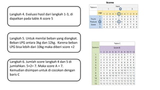 Langkah 4. Evaluasi hasil dari langkah 1-3, di
dapatkan pada table A score 5
Langkah 5. Untuk menilai beban yang diangkat.
Beban LPG antara 3kg dan 12kg. Karena beban
LPG bisa lebih dari 10kg maka diberi score +2
Langkah 6. Jumlah score langkah 4 dan 5 di
jumlahkan. 5+2= 7. Maka score A = 7.
Kemudian disimpan untuk di cocokan dengan
baris C
 