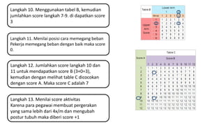 Langkah 10. Menggunakan tabel B, kemudian
jumlahkan score langkah 7-9. di dapatkan score
3
Langkah 11. Menilai posisi cara memegang beban
Pekerja memegang beban dengan baik maka score
0.
Langkah 12. Jumlahkan score langkah 10 dan
11 untuk mendapatkan score B (3+0=3),
kemudian dengan melihat table C dicocokan
dengan score A. Maka score C adalah 7
Langkah 13. Menilai score aktivitas
Karena para pegawai membuat pergerakan
yang sama lebih dari 4x/m dan mengubah
postur tubuh maka diberi score +1
 