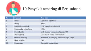 10 Penyakit tersering di Perusahaan
No Masalah Penyakit
1 Panas Dehidrasi, hipertensi
2 Bising NIHL
3 Posisi Membungkuk LBP, myalgia, tension neck
4 Mengangkat beban berat HNP,
5 Posisi Berdiri LBP, chronic venous insuficiency, OA
7 Welding(las) Luka bakar, corpus alienum mata
8 Gerakan berulang Repetition strain injury, tendinitis, triger finger
9 Hand twisting CTS
10 Pengecatan Dermatitis kontak iritan
 