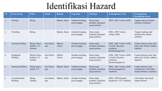 No Proses Kerja Fisika Kimia Biologi Ergonomi Psikologi Kemungkinan PAK Kemungkinan
Kecelakaan Kerja
1. Pressing Bising - Bakteri, Jamur Gerakan berulang,
posisi janggal
Stress target
produksi, pekerjaan
yang monoton
NIHL, LBP, Varises, GGK Tangan terpress, Kepala
terbentur, terpeleset
2. Flanching Bising - Bakteri, Jamur Gerakan berulang,
posisi janggal
Stress target
produksi, pekerjaan
yang monoton
NIHL, LBP, Varises,
vertigo, GGK
Tangan tergiling, kaki
tertimpa besi, kepala
terbentur
3. Footring Welding Bising, Panas,
Radiasi, UV,
Getaran
Gas (fume),
uap
Bakteri,
JAmur
Gerakan berulang,
posisi janggal
Stress target
produksi, pekerjaan
yang monoton
NIHL, LBP, Varises, GGK,
Ca Kulit, Raynaud
syndrome,
keratikonjungtivitis
Corpus alineum mata, luka
bakar (api /listrik), ledakan,
hipoksia
4. Handguard
Welding
Bising, Panas,
Radiasi, UV,
Getaran
Gas (fume),
uap
Bakteri,
JAmur
Gerakan berulang,
posisi janggal
Stress target
produksi, pekerjaan
yang monoton
NIHL, LBP, Varises, GGK,
Ca Kulit, Raynaud
syndrome,
keratokonjungtivitis
Corpus alineum mata, luka
bakar (api /listrik), ledakan,
hipoksia
5. Neckring Welding Bising, panas,
radiasi, UV
Gas (fume),
uap
Bakteri, Jamur Gerakan berulang,
posisi janggal
Stress target
produksi, pekerjaan
yang monoton
NIHL, LBP, Varises, GGK,
keratokonjungtivitis,
Tendinitis
Corpus alienum mata,
tertimpa besi, luke bakar,
kepala terbentur, terpeleset
6 Circumferensial
Welding
Bising,
Getaran
Gas (fume),
uap
Bakteri, Jamur Gerakan berulang,
posisi janggal
Stress target
produksi, pekerjaan
yang monoton
NIHL, LBP, Raynaud
Syndrome, CTS, Tendinitis
Luka bakar, luka tusuk,
kepala tebentur
Identifikasi Hazard
 