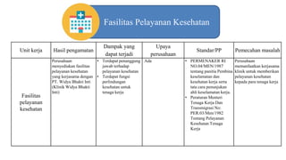 Unit kerja Hasil pengamatan
Dampak yang
dapat terjadi
Upaya
perusahaan
Standar/PP Pemecahan masalah
Fasilitas
pelayanan
kesehatan
Perusahaan
menyediakan fasilitas
pelayanan kesehatan
yang kerjasama dengan
PT. Widya Bhakti Inti
(Klinik Widya Bhakti
Inti)
• Terdapat penanggung
jawab terhadap
pelayanan kesehatan
• Terdapat fungsi
perlindungan
kesehatan untuk
tenaga kerja
Ada • PERMENAKER RI
NO.04/MEN/1987
tentang panitia Pembina
keselamatan dan
kesehatan kerja serta
tata cara penunjukan
ahli keselamatan kerja.
• Peraturan Menteri
Tenaga Kerja Dan
Transmigrasi No:
PER.03/Men/1982
Tentang Pelayanan
Kesehatan Tenaga
Kerja
Perusahaan
memanfaatkan kerjasama
klinik untuk memberikan
pelayanan kesehatan
kepada para tenaga kerja
Fasilitas Pelayanan Kesehatan
 