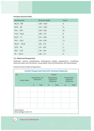 Buku Guru SD/MI Kelas IIIx
Panduan Konversi Nilai:
Rentang skor Rentang Angka Huruf
96,25 - 100 3,85 - 4,00 A
87,75 - 96 3,51 – 3,84 A-
79,5 – 87,5 3,18 - 3,50 B+
71,25 - 79,25 2,85 - 3,17 B
62,75 - 71 2,51 - 2,84 B-
54,5 – 62,5 2,18 - 2,50 C+
46,25 – 54,25 1,85 - 2,17 C
37,75 - 46 1,51 - 1,84 C-
29,5 – 37,5 1,18 - 1,50 D+
25 – 29,25 1,00 - 1,17 D
2.2. Observasi/Pengamatan
Dilakukan selama pembelajaran berlangsung melalui pengamatan. Contohnya
observasi pada saat berdiskusi, tanya jawab, bercerita/berpidato, dan berpendapat.
Contoh format lembar pengamatan:
Lembar Pengamatan Bercerita Tentang Puskesmas
No
Nama Siswa
Kriteria
Menjelaskan arti
Puskesmas
Menyebutkan
kegiatan di
Puskesmas
Menyebutkan
kegunaan
Puskesmas
Ya Tidak Ya Tidak Ya Tidak
Keterangan:
Diisi dengan cek ()
 