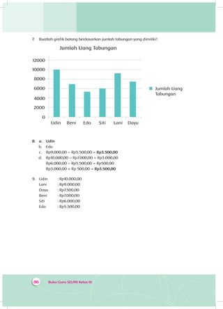 Buku Guru SD/MI Kelas III86
7.	 Buatlah grafik batang berdasarkan jumlah tabungan yang dimiliki!
Jumlah Uang Tabungan
Jumlah Uang
Tabungan
Udin
0
4000
2000
8000
6000
12000
10000
Beni Edo Siti Lani Dayu
8.	 a.	Udin
b.	 Edo
c.	 Rp9.000,00 – Rp5.500,00 = Rp3.500,00
d.	 Rp10.000,00 – Rp7.000,00 = Rp3.000,00
Rp6.000,00 – Rp5.500,00 = Rp500,00
Rp3.000,00 + Rp 500,00 = Rp3.500,00
9.	 Udin 	 : Rp10.000,00
Lani 	 : Rp9.000,00
Dayu	 : Rp7.500,00
Beni 	 : Rp7.000,00
Siti 	 : Rp6.000,00
Edo 	 : Rp5.500,00
 