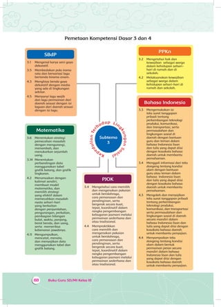 Buku Guru SD/MI Kelas III88
SBdP
3.1 	 Mengenal karya seni gaya
dekoratif.
3.5 	 Membedakan pola irama
rata dan bervariasi lagu
bertanda birama enam.
4.3 	 Menghias benda gaya
dekoratif dengan media
yang ada di lingkungan
sekitar.
4.5 	 Menyanyi lagu wajib
dan lagu permainan dari
daerah sesuai dengan isi
laguan dari daerah sesuai
dengan isi lagu.
Pemetaan Kompetensi Dasar 3 dan 4
PJOK
3.4 	 Mengetahui cara memilih
dan mengenakan pakaian
untuk berolahraga,
cara pemanasan dan
pendinginan, serta
bergerak secara kuat,
tepat, koordinatif dalam
rangka pengembangan
kebugaran jasmani melalui
permainan sederhana dan
atau tradisional.
4.4 	 Mempraktikkan
cara memilih dan
mengenakan pakaian
untuk berolahraga,
cara pemanasan dan
pendinginan, serta
bergerak secara kuat,
tepat, koordinatif dalam
rangka pengembangan
kebugaran jasmani melalui
permainan sederhana dan
atau tradisional.
Bahasa Indonesia
3.3 	Mengemukakan isi
teks surat tanggapan
pribadi tentang
perkembangan teknologi
produksi, komunikasi,
dan transportasi, serta
permasalahan dan
lingkungan sosial di
daerah dengan bantuan
guru dan teman dalam
bahasa Indonesia lisan
dan tulis yang dapat diisi
dengan kosakata bahasa
daerah untuk membantu
pemahaman.
3.4 	Menggali informasi dari teks
dongeng tentang kondisi
alam dengan bantuan
guru atau teman dalam
bahasa Indonesia lisan
dan tulis yang dapat diisi
dengan kosakata bahasa
daerah untuk membantu
pemahaman.
4.3 	Mengolah dan menyajikan
teks surat tanggapan pribadi
tentang perkembangan
teknologi produksi,
komunikasi, dan transportasi
serta permasalahan dan
lingkungan sosial di daerah
secara mandiri dalam
bahasa Indonesia lisan dan
tulis yang dapat diisi dengan
kosakata bahasa daerah
untuk membantu penyajian.
4.4 	Menyampaikan teks
dongeng tentang kondisi
alam dalam bentuk
permainan peran secara
mandiri dalam bahasa
Indonesia lisan dan tulis
yang dapat diisi dengan
kosakata bahasa daerah
untuk membantu penyajian.
PPKn
3.2 	 Mengetahui hak dan
kewajiban sebagai warga
dalam kehidupan sehari-
hari di rumah dan di
sekolah.	
4.2 	 Melaksanakan kewajiban
sebagai warga dalam
kehidupan sehari-hari di
rumah dan sekolah.
Matematika
3.6 	 Menentukan strategi
pemecahan masalah
dengan mengurangi,
menambah, dan
menukarkan sejumlah
uang.	
3.14 	Menentukan
perbandingan data
menggunakan tabel
grafik batang, dan grafik
lingkaran.	
4.2 	 Merumuskan dengan
kalimat sendiri,
membuat model
matematika, dan
memilih strategi
yang efektif dalam
memecahkan masalah
nyata sehari-hari
yang berkaitan
dengan penjumlahan,
pengurangan, perkalian,
pembagian bilangan
bulat, waktu, panjang,
berat benda, dan uang,
serta memeriksa
kebenaran jawabnya.
4.11	Mengumpulkan,
mencatat, menata,
dan menyajikan data
menggunakan tabel dan
grafik batang.
Kep
edulianTer
hadap Lin
gkunganSo
sial
Subtema
3
 