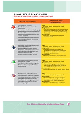 89Tema 4 Subtema 3: Kepedulian Terhadap Lingkungan Sosial
RUANG LINGKUP PEMBELAJARAN
Subtema 3: Kepedulian Terhadap Lingkungan Sosial
Kegiatan Pembelajaran
Kemampuan yang
Dikembangkan
•	 	Membaca teks dongeng
•	 	Membuat pertanyaan dan jawaban
terkait teks
•	 	Menceritakan kembali isi teks dongeng
•	 	Membuat pertanyaan lanjutan tentang
Pulau Lombok
•	 	Menyanyikan dan memahami isi lagu
daerah setempat
•	 	Membanding dataan data pada tabel
•	 	Membuat grafik batang berdasarkan
data pada tabel
Sikap
•	 Santun, peduli, dan tanggung jawab
Pengetahuan
•	 Mengenal dongeng, mengenal lagu daerah,
memahami perbandingan data pada tabel,
memahami cara membuat grafik batang
horizontal
Keterampilan
•	 Bercerita, menyanyikan lagu daerah,
membuat grafik
•	 	Membaca cuplikan teks dongeng dan
menjawab pertanyaan
•	 	Mengenal kewajiban dan memberi
tanggapan tentang kewajiban sosial
•	 	Membaca, memberi tanggapan dan
menanya tentang isi teks
•	 	Berlatih kekuatan tangan dan kaki
Sikap
•	 Santun, peduli, dan tanggung jawab
Pengetahuan
•	 Mengenal sikap peduli, mengenal
bentuk kewajiban terhadap kehidupam
bermasyarakat, mengenal cara melatih
kekuatan tangan dan kaki
Keterampilan
•	 Berlatih kekuatan otot tangan dan kaki
•	 	Membaca dan membuat pertanyaan
tentang teks dongeng
•	 	Membuat kerajinan dari barang bekas
•	 	Menyelesaikan soal yang berkaitan
dengan uang
Sikap
•	 Santun, peduli, dan tanggung jawab
Pengetahuan
•	 Mengenal dongeng, mengenal cara
memanfaatkan barang bekas, mengenal
masalah berkaitan dengan uang
Keterampilan
•	 Membaca, membuat karya dari barang bekas
•	 	Membaca teks tentang kewajiban
•	 	Membuat daftar kewajiban di sekolah
•	 	Membaca cuplikan teks dongeng dan
menjawab pertanyaan terkait teks
•	 	Membaca teks tentang uang amal dan
menjawab pertanyaan terkait teks
•	 	Berlatih gerak jalan
Sikap
•	 Santun, peduli, dan tanggung jawab
Pengetahuan
•	 Mengenal macam-macam kewajiban,
memahami pentingnya beramal baik,
memahami cara berjalan yang baik
Keterampilan
•	 Berdiskusi, berlatih lomba gerak jalan
 