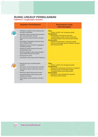 Buku Guru SD/MI Kelas III90
Kegiatan Pembelajaran Kemampuan yang
Dikembangkan
•	 	Membaca cuplikan teks dongeng dan
memberi pendapat
•	 	Membaca teks, membuat pertanyaan,
dan menyimpulkan isi teks
•	 	Menanya hal yang berkaitan dengan
teks
•	 	Menuliskan kewajiban beramal yang
akan dilaksanakan
•	 	Mengamati dan memberi tanggapan
terhadap gambar
•	 	Membuat grafik batang horizontal
berdasarkan data
•	 	Membandingkan data yang terdapat
pada grafik batang horizontal
•	 	Mengurutkan data
•	 	Menuliskan data pada grafik lingkaran
Sikap
•	 Santun, peduli, dan tanggung jawab
Pengetahuan
•	 Mengetahui pentingnya beramal,
menyebutkan contoh-contoh amal baik,
membandingkan data pada grafik batang
Keterampilan
•	 Membuat kesimpulan, membuat grafik
batang, melengkapi grafik lingkaran dengan
data yang tersedia
•	 	Mengamati dan mendiskusikan
gambar
•	 	Membuat cerita berdasarkan gambar
•	 	Menuliskan daftar kebiasaan baik di
rumah
•	 	Membuat grafik batang horizontal
•	 	Mengidentifikasi data pada grafik
batang horizontal
•	 	Melengkapi grafik lingkaran dengan
data
Sikap
•	 Santun, peduli, dan tanggung jawab
Pengetahuan
•	 Mengetahui kebiasaan berhemat, mengenal
kebiasaan baik di berbagai tempat,
mengidentifikasi data pada grafik
Keterampilan
•	 Membuat cerita berdasarkan gambar
•	 Membuat grafik batang
RUANG LINGKUP PEMBELAJARAN
Subtema 1: Lingkungan Sosialku
 