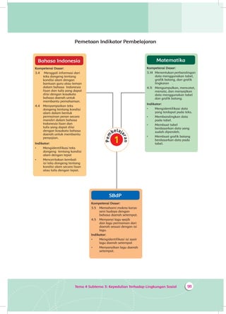 91Tema 4 Subtema 3: Kepedulian Terhadap Lingkungan Sosial
Pemetaan Indikator Pembelajaran
SBdP
Kompetensi Dasar:
3.5 	 Memahami makna karya
seni budaya dengan
bahasa daerah setempat.
4.5 	 Menyanyi lagu wajib
dan lagu permainan dari
daerah sesuai dengan isi
lagu.
Indikator:
•	 Mengidentifikasi isi syair
lagu daerah setempat
•	 Menyanyikan lagu daerah
setempat.
Matematika
Kompetensi Dasar:
3.14 	 Menentukan perbandingan
data menggunakan tabel,
grafik batang, dan grafik
lingkaran	.
4.11	 Mengumpulkan, mencatat,
menata, dan menyajikan
data menggunakan tabel
dan grafik batang.
Indikator:
•	 Mengidentifikasi data
yang terdapat pada teks.
•	 Membandingkan data
pada tabel.
•	 Membuat tabel
berdasarkan data yang
sudah diperoleh.
•	 Membuat grafik batang
berdasarkan data pada
tabel.
Bahasa Indonesia
Kompetensi Dasar:
3.4 	 Menggali informasi dari
teks dongeng tentang
kondisi alam dengan
bantuan guru atau teman
dalam bahasa Indonesia
lisan dan tulis yang dapat
diisi dengan kosakata
bahasa daerah untuk
membantu pemahaman.
4.4 	Menyampaikan teks
dongeng tentang kondisi
alam dalam bentuk
permainan peran secara
mandiri dalam bahasa
Indonesia lisan dan
tulis yang dapat diisi
dengan kosakata bahasa
daerah untuk membantu
penyajian.
Indikator:
•	 Mengidentifikasi teks
dongeng tentang kondisi
alam dengan tepat
•	 Menceritakan kembali
isi teks dongeng tentang
kondisi alam secara lisan
atau tulis dengan tepat.
 