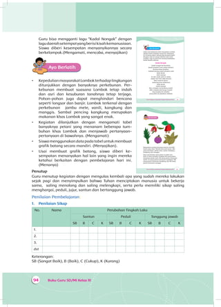 Buku Guru SD/MI Kelas III94
Guru bisa mengganti lagu “Kadal Nongak” dengan
lagudaerahsetempatyangberisikisahkemanusiaan.
Siswa diberi kesempatan menyanyikannya secara
berkelompok.(Mengamati, mencoba, menyajikan)
Ayo Berlatih
•	 KepedulianmasyarakatLombokterhadaplingkungan
ditunjukkan dengan banyaknya perkebunan. Per­
kebunan membuat suasana Lombok tetap indah
dan asri dan kesuburan tanahnya tetap terjaga.
Pohon-pohon juga dapat menghindari bencana
seperti longsor dan banjir. Lombok terkenal dengan
perkebunan jambu mete, vanili, kangkung dan
manggis. Sambal pencing kangkung merupakan
makanan khas Lombok yang sangat enak.
•	 Kegiatan dilanjutkan dengan mengamati tabel
banyaknya petani yang menanam beberapa tum­
buhan khas Lombok dan menjawab pertanyaan-
pertanyaan di bawahnya. (Mengamati)
•	 Siswamenggunakandatapadatabeluntukmembuat
grafik batang secara mandiri. (Menyajikan).
•	 Usai membuat grafik batang, siswa diberi ke­
sempatan menanyakan hal lain yang ingin mereka
ketahui berkaitan dengan pembelajaran hari ini.
(Menanya)
Penutup
Guru menutup kegiatan dengan mengulas kembali apa yang sudah mereka lakukan
sejak pagi dan menyimpulkan bahwa Tuhan menciptakan manusia untuk bekerja
sama, saling menolong dan saling melengkapi, serta perlu memiliki sikap saling
menghargai, peduli, jujur, santun dan bertanggung jawab.
Penilaian Pembelajaran:
1.	 Penilaian Sikap
No. Nama Perubahan Tingkah Laku
Santun Peduli Tanggung jawab
SB B C K SB B C K SB B C K
1.
2.
3.
dst
Keterangan:
SB (Sangat Baik), B (Baik), C (Cukup), K (Kurang)	
Tema 4 Subtema 3: Kepedulian Terhadap Lingkungan Sosial 123
Ayo Bernyanyi
Salah satu kebiasaan baik masyarakat Lombok
adalah peduli terhadap orang lain. Kebiasaan
itu tertuang dalam sebuah lagu berjudul Kadal
Nongak. Lagu itu sangat dikenal anak-anak
Lombok. Lagu itu bercerita tentang kepedulian
kakak kepada adiknya.
Kadal Nongak
Kadal nongak leq kesambiq
(kadal nongak di atas pohon berduri)
Benang kataq setakilan
(sekepal benang rapuh dimakan usia)
Aduh dende
(Duh sayang)
Te ajah onyak ndek ne matiq
(diajar hati-hati tidak dituruti)
Nane rasak ke jarian
(sekarang kena akibatnya)
Aduh dende
(aduh sayang)
Mun cempake siq kembang sandat
(Bila cempaka jadi bunga sandat)
Saq sengake jari sahabat
(yang lebih tua dijadikan sahabat)
Tema 4 Subtema 3: Kepedulian Terhadap Lingkungan Sosial 125
Ayo Berlatih
Masyarakat Lombok bersyukur karena memiliki
tanah yang subur. Mereka bercocok tanam. Ada
yang menanam jambu mete, vanila, tembakau,
kangkung, dan manggis.
Dayu menemukan data petani di salah satu
desa. Di desa tersebut, terdapat 50 orang petani
menanam jambu mete, 60 orang petani menanam
vanila, 25 orang petani menanam tembakau, 100
orang petani menanam kangkung, dan 80 orang
petani menanam manggis.
 