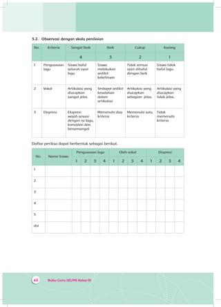 Buku Guru SD/MI Kelas IIIxii
3.2.	 Observasi dengan skala penilaian
No. Kriteria Sangat Baik Baik Cukup Kurang
4 3 2 1
1 Penguasaan
lagu
Siswa hafal
seluruh syair
lagu
Siswa
melakukan
sedikit
kekeliruan
Tidak semua
syair dihafal
dengan baik
Siswa tidak
hafal lagu.
2 Vokal Artikulasi yang
diucapkan
sangat jelas
Terdapat sedikit
kesalahan
dalam
artikulasi
Artikulasi yang
diucapkan
sebagian jelas.
Artikulasi yang
diucapkan
tidak jelas.
3 Ekspresi Ekspresi
wajah sesuai
dengan isi lagu,
konsisten dan
bersemangat
Memenuhi dua
kriteria
Memenuhi satu
kriteria
Tidak
memenuhi
kriteria
Daftar periksa dapat berbentuk sebagai berikut.
No. Nama Siswa
Penguasaan lagu Olah vokal Ekspresi
1 2 3 4 1 2 3 4 1 2 3 4
1
2
3
4
5
dst
 