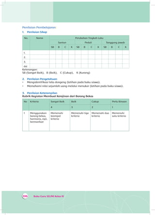 Buku Guru SD/MI Kelas III106
Penilaian Pembelajaran:
1.	 Penilaian Sikap
No. Nama Perubahan Tingkah Laku
Santun Peduli Tanggung jawab
SB B C K SB B C K SB B C K
1.
2.
3.
dst
Keterangan:
SB (Sangat Baik), B (Baik), C (Cukup), K (Kurang)
2.	 Penilaian Pengetahuan
•	 Mengidentifikasi teks dongeng (latihan pada buku siswa).
•	 Memahami nilai sejumlah uang melalui menukar (latihan pada buku siswa).
3.	 Penilaian Keterampilan
Rubrik Kegiatan Membuat Kerajinan dari Barang Bekas
No Kriteria Sangat Baik Baik Cukup Perlu Binaan
4 3 2 1
1 Menggunakan
barang bekas,
harmonis, rapi,
bermanfaat
Memenuhi
keempat
kriteria
Memenuhi tiga
kriteria
Memenuhi dua
kriteria
Memenuhi
satu kriteria
 