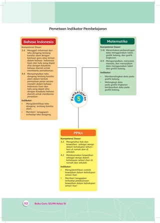 Buku Guru SD/MI Kelas III112
Pemetaan Indikator Pembelajaran
Matematika
Kompetensi Dasar:
3.14 	 Menentukan perbandingan
data menggunakan tabel,
grafik batang, dan grafik
lingkaran.
4.11 	 Mengumpulkan, mencatat,
menata, dan menyajikan
data menggunakan tabel
dan grafik batang.
Indikator:
•	 Membandingkan data pada
grafik batang.
•	 Melengkapi data
pada grafik lingkaran
berdasarkan data pada
grafik batang.
Bahasa Indonesia
Kompetensi Dasar:
3.4 	Menggali informasi dari
teks dongeng tentang
kondisi alam dengan
bantuan guru atau teman
dalam bahasa Indonesia
lisan dan tulis yang dapat
diisi dengan kosakata
bahasa daerah untuk
membantu pemahaman.
4.4 	Menyampaikan teks
dongeng tentang kondisi
alam dalam bentuk
permainan peran secara
mandiri dalam bahasa
Indonesia lisan dan
tulis yang dapat diisi
dengan kosakata bahasa
daerah untuk membantu
penyajian.
Indikator:
•	 Mengidentifikasi teks
dongeng tentang kondisi
alam.
•	 Memberi tanggapan
terhadap teks dongeng.
PPKn
Kompetensi Dasar:
3.2 	 Mengetahui hak dan
kewajiban sebagai warga
dalam kehidupan sehari-
hari di rumah dan di
sekolah
4.2 	 Melaksanakan kewajiban
sebagai warga dalam
kehidupan sehari-hari di
rumah dan sekolah
Indikator:
•	 Mengidentifikasi contoh
kewajiban dalam kehidupan
sehari-hari
•	 Memberi tanggapan
terhadap pelaksanaan
kewajiban dalam kehidupan
sehari-hari
 