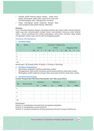 115Tema 4 Subtema 3: Kepedulian Terhadap Lingkungan Sosial
•	 Setelah grafik batang selesai dibuat, siswa men­
jawab pertanyaan pada buku yang berisi soal-soal
membandingkan data. (Mengamati, menalar)
•	 Siswa melengkapi grafik lingkaran dengan data
yang terdapat pada grafik batang. (Menalar)
Penutup
Guru menutup kegiatan dengan mengulas kembali apa yang sudah mereka lakukan
sejak pagi dan menyimpulkan bahwa Tuhan menciptakan manusia untuk bekerja
sama, saling menolong dan saling melengkapi, serta perlu memiliki sikap saling
menghargai, peduli, jujur, santun dan bertanggung jawab.
Penilaian Pembelajaran
1.	 Penilaian Sikap
No. Nama Perubahan Tingkah Laku
Santun Peduli Tanggung jawab
SB B C K SB B C K SB B C K
1.
2.
3.
dst
Keterangan: SB (Sangat Baik), B (Baik), C (Cukup), K (Kurang)
2.	 Penilaian Pengetahuan
•	 Menuliskan kewajiban (latihan pada buku siswa).
•	 Menggunakan data untuk membuat grafik batang (latihan pada buku siswa).
•	 Melengkapi grafik lingkaran dengan data yang tepat (latihan pada buku siswa).
3.	 Penilaian Keterampilan
Lembar Pengamatan Membuat Kesimpulan dari Teks yang Dibaca
No. Nama Siswa
Kriteria 1 Kriteria 2 Kriteria 3
Ya Tidak Ya Tidak Ya Tidak
1.
2.
3.
dst
Keterangan:
Kriteria 1: menyebutkan beramal baik merupakan kewajiban
Kriteria 2: menyebutkan contoh beramal
Kriteria 3: memberi penjelasan tentang kebiasaan beramal orang di sekitarnya.
 
