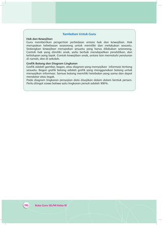 Buku Guru SD/MI Kelas III116
Tambahan Untuk Guru
Hak dan Kewajiban
Guru memberikan pengertian perbedaan antara hak dan kewajiban. Hak
merupakan kebebasan seseorang untuk memiliki dan melakukan sesuatu.
Sedangkan kewajiban merupakan sesuatu yang harus dilakukan seseorang.
Contoh hak yang dimiliki anak, yaitu berhak mendapatkan pendidikan, dan
kehidupan yang layak. Contoh kewajiban anak, antara lain mematuhi peraturan
di rumah, dan di sekolah.
Grafik Batang dan Diagram Lingkaran
Grafik adalah gambar, bagan, atau diagram yang menyajikan informasi tentang
sesuatu. Bagan grafik batang adalah grafik yang menggunakan batang untuk
menyajikan informasi. Semua batang memiliki ketebalan yang sama dan dapat
mendatar atau tegak.
Pada diagram lingkaran penyajian data disajikan dalam dalam bentuk persen.
Perlu diingat siswa bahwa satu lingkaran penuh adalah 100%.
 