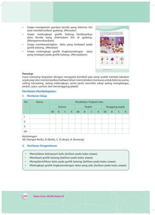 Buku Guru SD/MI Kelas III120
•	 Siswa mengamati gambar benda yang ditemui Siti
saat membersihkan gudang. (Menalar)
•	 Siswa melengkapi grafik batang berdasarkan
data benda yang ditemukan Siti di gudang.
(Mengomunikasikan)
•	 Siswa membandingkan data yang terdapat pada
grafik batang. (Menalar)
•	 Siswa melengkapi grafik lingkarandengan data
yang terdapat pada grafik batang. (Menyajikan)
Penutup
Guru menutup kegiatan dengan mengulas kembali apa yang sudah mereka lakukan
sejak pagi dan menyimpulkan bahwa Tuhan menciptakan manusia untuk bekerja sama,
saling menolong, saling melengkapi, serta perlu memiliki sikap saling menghargai,
peduli, jujur, santun dan bertanggung jawab.
Penilaian Pembelajaran:
1.	 Penilaian Sikap
No. Nama Perubahan Tingkah Laku
Santun Peduli Tanggung jawab
SB B C K SB B C K SB B C K
1.
2.
3.
dst
Keterangan:
SB (Sangat Baik), B (Baik), C (Cukup), K (Kurang)
2.	 Penilaian Pengetahuan
•	 Menuliskan kebiasaan baik (latihan pada buku siswa)
•	 Membuat grafik batang (latihan pada buku siswa)
•	 Mengidentifikasi data pada grafik batang (latihan pada buku siswa).
•	 Melengkapi grafik lingkarandengan data yang ada (latihan pada buku siswa)
162 Buku Siswa SD/MI Kelas III
Siti memiliki jadwal rutin membersihkan gudang.
Siti menemukan berbagai jenis barang di gudang.
Ia ingin menyumbangkan barang-barang ke panti
asuhan.
Majalah
20
buah
Sepatu
5
buah
Tas
5
buah
Botol
Minuman
15
buah
Kardus
10
buah
 
