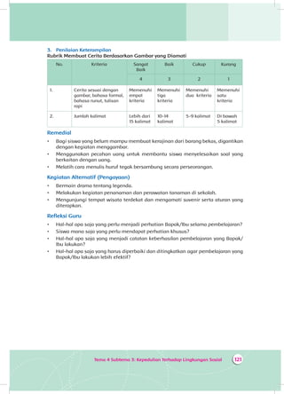 121Tema 4 Subtema 3: Kepedulian Terhadap Lingkungan Sosial
3.	 Penilaian Keterampilan
Rubrik Membuat Cerita Berdasarkan Gambar yang Diamati
No. Kriteria Sangat
Baik
Baik Cukup Kurang
4 3 2 1
1. Cerita sesuai dengan
gambar, bahasa formal,
bahasa runut, tulisan
rapi
Memenuhi
empat
kriteria
Memenuhi
tiga
kriteria
Memenuhi
dua kriteria
Memenuhi
satu
kriteria
2. Jumlah kalimat Lebih dari
15 kalimat
10-14
kalimat
5-9 kalimat Di bawah
5 kalimat
Remedial
•	 Bagi siswa yang belum mampu membuat kerajinan dari barang bekas, digantikan
dengan kegiatan menggambar.
•	 Menggunakan pecahan uang untuk membantu siswa menyelesaikan soal yang
berkaitan dengan uang.
•	 Melatih cara menulis huruf tegak bersambung secara perseorangan.
Kegiatan Alternatif (Pengayaan)
•	 Bermain drama tentang legenda.
•	 Melakukan kegiatan penanaman dan perawatan tanaman di sekolah.
•	 Mengunjungi tempat wisata terdekat dan mengamati suvenir serta aturan yang
diterapkan.
Refleksi Guru
•	 Hal-hal apa saja yang perlu menjadi perhatian Bapak/Ibu selama pembelajaran?
•	 Siswa mana saja yang perlu mendapat perhatian khusus?
•	 Hal-hal apa saja yang menjadi catatan keberhasilan pembelajaran yang Bapak/
Ibu lakukan?
•	 Hal-hal apa saja yang harus diperbaiki dan ditingkatkan agar pembelajaran yang
Bapak/Ibu lakukan lebih efektif?
 