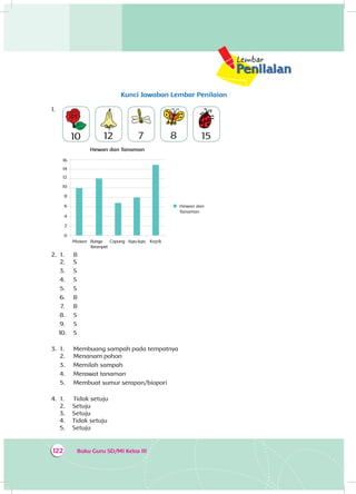 Buku Guru SD/MI Kelas III122
Kunci Jawaban Lembar Penilaian
1.	
10 12 7 8 15
Hewan dan Tanaman
Hewan dan
Tanaman
Mawar
0
4
2
8
6
12
14
16
10
Bunga
Terompet
Capung Kupu-kupu Kepik
2.	1.	 B
2.	 S
3.	 S
4.	 S
5.	 S
6.	 B
7.	 B
8.	 S
9.	 S
10.	 S
3.	1.	 Membuang sampah pada tempatnya
2.	 Menanam pohon
3.	 Memilah sampah
4.	 Merawat tanaman
5.	 Membuat sumur serapan/biopori
4.	 1.	 Tidak setuju
2.	 Setuju
3.	 Setuju
4.	 Tidak setuju
5.	 Setuju
 