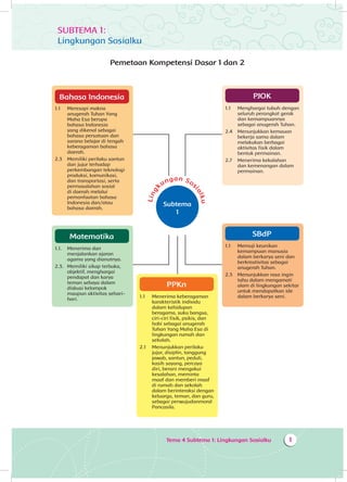 Tema 4 Subtema 1: Lingkungan Sosialku 1
Matematika
1.1.	 Menerima dan
menjalankan ajaran
agama yang dianutnya.
2.3. 	 Memiliki sikap terbuka,
objektif, menghargai
pendapat dan karya
teman sebaya dalam
diskusi kelompok
maupun aktivitas sehari-
hari.
PJOK
1.1	 Menghargai tubuh dengan
seluruh perangkat gerak
dan kemampuannya
sebagai anugerah Tuhan.
2.4 	 Menunjukkan kemauan
bekerja sama dalam
melakukan berbagai
aktivitas fisik dalam
bentuk permainan.
2.7 	 Menerima kekalahan
dan kemenangan dalam
permainan.
Bahasa Indonesia
1.1	 Meresapi makna
anugerah Tuhan Yang
Maha Esa berupa
bahasa Indonesia
yang dikenal sebagai
bahasa persatuan dan
sarana belajar di tengah
keberagaman bahasa
daerah.
2.3	 Memiliki perilaku santun
dan jujur terhadap
perkembangan teknologi
produksi, komunikasi,
dan transportasi, serta
permasalahan sosial
di daerah melalui
pemanfaatan bahasa
Indonesia dan/atau
bahasa daerah.
SUBTEMA 1:
Lingkungan Sosialku
Pemetaan Kompetensi Dasar 1 dan 2
Ling
kungan Sos
ialku
Subtema
1
PPKn
1.1	 Menerima keberagaman
karakteristik individu
dalam kehidupan
beragama, suku bangsa,
ciri-ciri fisik, psikis, dan
hobi sebagai anugerah
Tuhan Yang Maha Esa di
lingkungan rumah dan
sekolah.
2.1 	 Menunjukkan perilaku
jujur, disiplin, tanggung
jawab, santun, peduli,
kasih sayang, percaya
diri, berani mengakui
kesalahan, meminta
maaf dan memberi maaf
di rumah dan sekolah
dalam berinteraksi dengan
keluarga, teman, dan guru,
sebagai perwujudanmoral
Pancasila.
SBdP
1.1	 Memuji keunikan
kemampuan manusia
dalam berkarya seni dan
berkreativitas sebagai
anugerah Tuhan.
2.3 	 Menunjukkan rasa ingin
tahu dalam mengamati
alam di lingkungan sekitar
untuk mendapatkan ide
dalam berkarya seni.
 