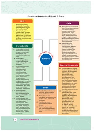 Buku Guru SD/MI Kelas III2
SBdP
3.2 	 Membedakan pola irama
rata dan bervariasi lagu
bertanda birama enam.
3.4 	 Mengetahui cara
mengolah bahan alam dan
buatan untuk membuat
prakarya.
4.4 	Membentuk karya
dekoratif dari bahan
lunak.
4.5 	 Menyanyi lagu wajib
dan lagu permainan dari
daerah sesuai dengan isi
lagu.
Ling
kungan Sos
ialku
Subtema
1
Pemetaan Kompetensi Dasar 3 dan 4
PJOK
3.4 	 Mengetahui cara memilih
dan mengenakan pakaian
untuk berolahraga,
cara pemanasan dan
pendinginan, serta
bergerak secara kuat,
tepat, koordinatif dalam
rangka pengembangan
kebugaran jasmani melalui
permainan sederhana dan
atau tradisional.
4.4 	 Mempraktikkan
cara memilih dan
mengenakan pakaian
untuk berolahraga,
cara pemanasan dan
pendinginan, serta
bergerak secara kuat,
tepat, koordinatif dalam
rangka pengembangan
kebugaran jasmani melalui
permainan sederhana dan
atau tradisional.
Bahasa Indonesia
3.3 Mengemukakan isi teks
surat tanggapan pribadi
tentang perkembangan
teknologi produksi,
komunikasi, dan
transportasi, serta
permasalahan dan
lingkungan sosial di
daerah dengan bantuan
guru dan teman dalam
bahasa Indonesia lisan
dan tulis yang dapat
diisi dengan kosakata
bahasa daerah untuk
membantu pemahaman.
4.3 Mengolah dan
menyajikan teks surat
tanggapan pribadi
tentang perkembangan
teknologi produksi,
komunikasi, dan
transportasi, serta
permasalahan dan
lingkungan sosial
di daerah secara
mandiri dalam bahasa
Indonesia lisan dan
tulis yang dapat diisi
dengan kosakata bahasa
daerah untuk membantu
penyajian.
PPKn
3.1 	 Memahami simbol-
simbol sila Pancasila
dalam lambang negara
“Garuda Pancasila”.
4.1 	 Mengamati dan
menceritakan perilaku
di sekitar rumah dan
sekolah dan mengaitkan
dengan pemahamannya
terhadap simbol sila-sila
Pancasila.
Matematika
3.6 	 Menentukan strategi
pemecahan masalah
dengan mengurangi,
menambah, dan
menukarkan sejumlah
uang.
3.14 	Menentukan
perbandingan data
menggunakan tabel,
grafik batang, dan grafik
lingkaran.
4.2 	 Merumuskan dengan
kalimat sendiri,
membuat model
matematika, dan
memilih strategi
yang efektif dalam
memecahkan masalah
nyata sehari-hari
yang berkaitan
dengan penjumlahan,
pengurangan, perkalian,
pembagian bilangan
bulat, waktu, panjang,
berat benda, dan uang,
serta memeriksa
kebenaran jawabannya.
4.11 	 Mengumpulkan,
mencatat, menata,
dan menyajikan data
menggunakan tabel dan
grafik batang.
4.14 	Mengumpulkan dan
menata data kategorikal
atau diskrit dan
menampilkan data
menggunakan bagan
dan grafik, termasuk
grafik batang vertikal
dan horizontal dengan
label terurut sesuai
dengan grafik batang
horizontal.
 