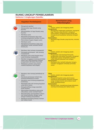 Tema 4 Subtema 1: Lingkungan Sosialku 3
RUANG LINGKUP PEMBELAJARAN
Subtema 1: Lingkungan Sosialku
Kegiatan Pembelajaran
Kemampuan yang
Dikembangkan
•	 	Mengamati gambar
•	 Menyanyikan lagu Desaku yang
Kucinta.
•	 Menyimpulkan isi lagu Desaku yang
Kucinta.
•	 Membaca surat
•	 Menjawab pertanyaan teks surat
tentang pengalaman berlibur di desa.
•	 Menentukan bagian-bagian surat.
•	 Membuat surat.
•	 Menghitung banyaknya uang yang
dibutuhkan untuk membeli benda-
benda pos.
Sikap
•	 Santun, peduli, dan tanggung jawab.
Pengetahuan
•	 Mengetahui lingkungan pedesaan, mengenal
lagu “Desaku yang Kucinta”, mengenal
surat pribadi, mengenal benda-benda pos,
mengenal permasalahan berkaitan dengan
uang.
Keterampilan
•	 Menyanyi lagu Desaku yang Kucinta, menulis
surat.
•	 Membaca teks tentang musyawarah.
•	 Menjawab pertanyaan teks tentang
musyawarah.
•	 Membuat surat untuk Kepala Desa/
Lurah tentang musyawarah.
•	 Memberi tanggapan tentang peristiwa
sehari-hari yang berkaitan dengan
pengamalan sila kedua Pancasila.
•	 Melakukan gerakan yang dapat
melatih kekuatan otot tangan.
Sikap
•	 Santun, peduli, dan tanggung jawab.
Pengetahuan
•	 Pengamalan sila keempat Pancasila,
pengamalan sila kedua Pancasila, mengenal
lingkungan sosial, mengetahui gerakan
untuk melatih kekuatan otot tangan.
Keterampilan
•	 Membaca teks, berlatih kekuatan tangan,
memberi tanggapan terhadap peristiwa
sosial.
•	 Membaca teks tentang berbelanja ke
pasar.
•	 Membuat pertanyaan terkait teks
tentang berbelanja ke pasar.
•	 Membuat surat tentang pengalaman
berbelanja.
•	 Menjawab teka-teki tentang kegiatan
yang ada di pasar.
•	 Mengidentifikasi harga sejumlah
buah-buahan.
•	 Menentukan banyaknya uang yang
dibutuhkan untuk membeli buah.
•	 Menyelesaikan permasalahan sehari-
hari yang berkaitan dengan uang
dengan strategi penjumlahan.
•	 Membuat keranjang belanja mainan
dari bahan lunak.
Sikap
•	 Santun, peduli, dan tanggung jawab.
Pengetahuan
•	 Mengenal kegiatan yang ada di pasar,
mengenal permasalahan berkaitan dengan
uang, mengenal jenis-jenis bahan lunak
untuk membuat karya.
Keterampilan
•	 Menulis surat, menghitung harga belanjaan,
membuat keranjang dari bahan lunak.
 