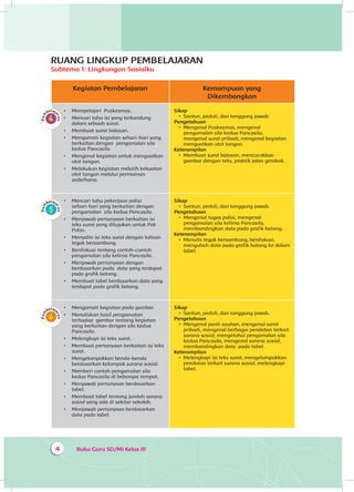 Buku Guru SD/MI Kelas III4
Kegiatan Pembelajaran Kemampuan yang
Dikembangkan
•	 Mempelajari Puskesmas.
•	 Mencari tahu isi yang terkandung
dalam sebuah surat.
•	 Membuat surat balasan.
•	 	Mengamati kegiatan sehari-hari yang
berkaitan dengan pengamalan sila
kedua Pancasila.
•	 	Mengenal kegiatan untuk menguatkan
otot tangan.
•	 	Melakukan kegiatan melatih kekuatan
otot tangan melalui permainan
sederhana.
Sikap
•	 Santun, peduli, dan tanggung jawab.
Pengetahuan
•	 Mengenal Puskesmas, mengenal
pengamalan sila kedua Pancasila,
mengenal surat pribadi, mengenal kegiatan
menguatkan otot tangan.
Keterampilan
•	 Membuat surat balasan, mencocokkan
gambar dengan teks, praktik jalan gerobak.
•	 	Mencari tahu pekerjaan polisi
sehari-hari yang berkaitan dengan
pengamalan sila kedua Pancasila.
•	 	Menjawab pertanyaan berkaitan isi
teks surat yang ditujukan untuk Pak
Polisi.
•	 	Menyalin isi teks surat dengan tulisan
tegak bersambung.
•	 	Berdiskusi tentang contoh-contoh
pengamalan sila kelima Pancasila.
•	 	Menjawab pertanyaan dengan
berdasarkan pada data yang terdapat
pada grafik batang.
•	 	Membuat tabel berdasarkan data yang
terdapat pada grafik batang.
Sikap
•	 Santun, peduli, dan tanggung jawab.
Pengetahuan
•	 Mengenal tugas polisi, mengenal
pengamalan sila kelima Pancasila,
membandingkan data pada grafik batang.
Keterampilan
•	 Menulis tegak bersambung, berdiskusi,
mengubah data pada grafik batang ke dalam
tabel.
•	 	Mengamati kegiatan pada gambar.
•	 	Menuliskan hasil pengamatan
terhadap gambar tentang kegiatan
yang berkaitan dengan sila kedua
Pancasila.
•	 	Melengkapi isi teks surat.
•	 	Membuat pertanyaan berkaitan isi teks
surat.
•	 	Mengelompokkan benda-benda
berdasarkan kelompok sarana sosial.
•	 	Memberi contoh pengamalan sila
kedua Pancasila di beberapa tempat.
•	 	Menjawab pertanyaan berdasarkan
tabel.
•	 	Membuat tabel tentang jumlah sarana
sosial yang ada di sekitar sekolah.
•	 	Menjawab pertanyaan berdasarkan
data pada tabel.
Sikap
•	 Santun, peduli, dan tanggung jawab.
Pengetahuan
•	 Mengenal panti asuhan, mengenal surat
pribadi, mengenal berbagai peralatan terkait
sarana sosial, mengetahui pengamalan sila
kedua Pancasila, mengenal sarana sosial,
membandingkan data pada tabel.
Keterampilan
•	 Melengkapi isi teks surat, mengelompokkan
peralatan terkait sarana sosial, melengkapi
tabel.
RUANG LINGKUP PEMBELAJARAN
Subtema 1: Lingkungan Sosialku
 