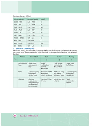 Buku Guru SD/MI Kelas III10
Panduan Konversi Nilai:
Rentang score Rentang Angka Huruf
96,25 - 100 3,85 - 4,00 A
87,75 - 96 3,51 – 3,84 A-
79,5 – 87,5 3,18 - 3,50 B+
71,25 - 79,25 2,85 - 3,17 B
62,75 - 71 2,51 - 2,84 B-
54,5 – 62,5 2,18 - 2,50 C+
46,25 – 54,25 1,85 - 2,17 C
37,75 - 46 1,51 - 1,84 C-
29,5 – 37,5 1,18 - 1,50 D+
25 – 29,25 1,00 - 1,17 D
3.	 Penilaian Keterampilan
Penilaian ranah keterampilan dalam pembelajaran 1 dilakukan pada rubrik kegiatan
menyanyi lagu “Desaku yang Kucinta”. Rubrik kriteria yang dinilai, antara lain sebagai
berikut.
No.
Kriteria Sangat Baik Baik Cukup Kurang
4 3 2 1
Penguasaan
lagu
Siswa hafal
seluruh syair
lagu
Siswa
melakukan
sedikit
kekeliruan
Tidak semua
syair dihafal
dengan baik
Siswa tidak
hafal lagu.
Vokal Artikulasi yang
diucapkan
sangat jelas
Terdapat sedikit
kesalahan
dalam artikulasi
Artikulasi yang
diucapkan
sebagian jelas.
Artikulasi yang
diucapkan
tidak jelas.
Ekspresi Ekspresi
wajah sesuai
dengan isi lagu,
konsisten dan
bersemangat
Memenuhi dua
kriteria
Memenuhi satu
kriteria
Tidak
memenuhi
kriteria
 