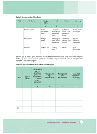 Tema 4 Subtema 1: Lingkungan Sosialku 17
Rubrik Keterampilan Membaca
No Kriteria Sangat
baik
Baik Cukup Kurang
4 3 2 1
Volume suara Suara
terdengar
jelas
Sebagian
besar suara
terdengar
jelas
Sebagian
suara tidak
terdengar
jelas
Suara tidak
terdengar
Kelancaran Sangat
lancar
Ada bagian
yang sedikit
tersendat
Tersendat-
sendat tapi
tuntas
Belum
mampu
membaca
Intonasi Tertata rapi Kadang
datar
Datar Sulit
terdeteksi
Selain hal di atas, guru menilai ranah keterampilan siswa dari pengamatan guru
terhadap cara siswa dalam berlatih kekuatan tangan. Berikut lembar pengamatan
berlatih kekuatan tangan.
Lembar Pengamatan Berlatih Kekuatan Tangan
No Nama
Siswa
Mengikuti
semua
gerakan;
gerakan
konsisten;
gerakan
tepat;
antusias
Mengikuti
tiga
ketentuan
Mengikuti
dua
ketentuan
Mengikuti
gerakan
seadanya
4 3 2 1
Dst
 